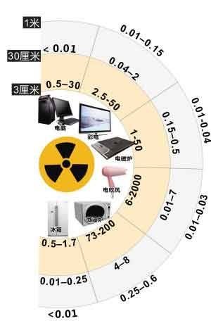 (100台电脑辐射)探讨50台电脑辐射对人体健康的影响及其实际测量数据分析