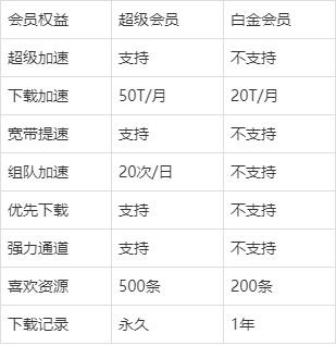 (迅雷白金会员根本没用)迅雷白金会员服务停止：用户失望无奈，寻找替代解决方案