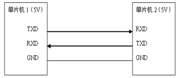 串口与IO口的区别:串口是用来进行数据传输的通信接口,而IO口则是用来控制硬件设备的输入输出接口。 串口与IO口的区别:串口是用来进行数据传输的通信接口,而IO口则是用来控制硬件设备的输入输出接口。